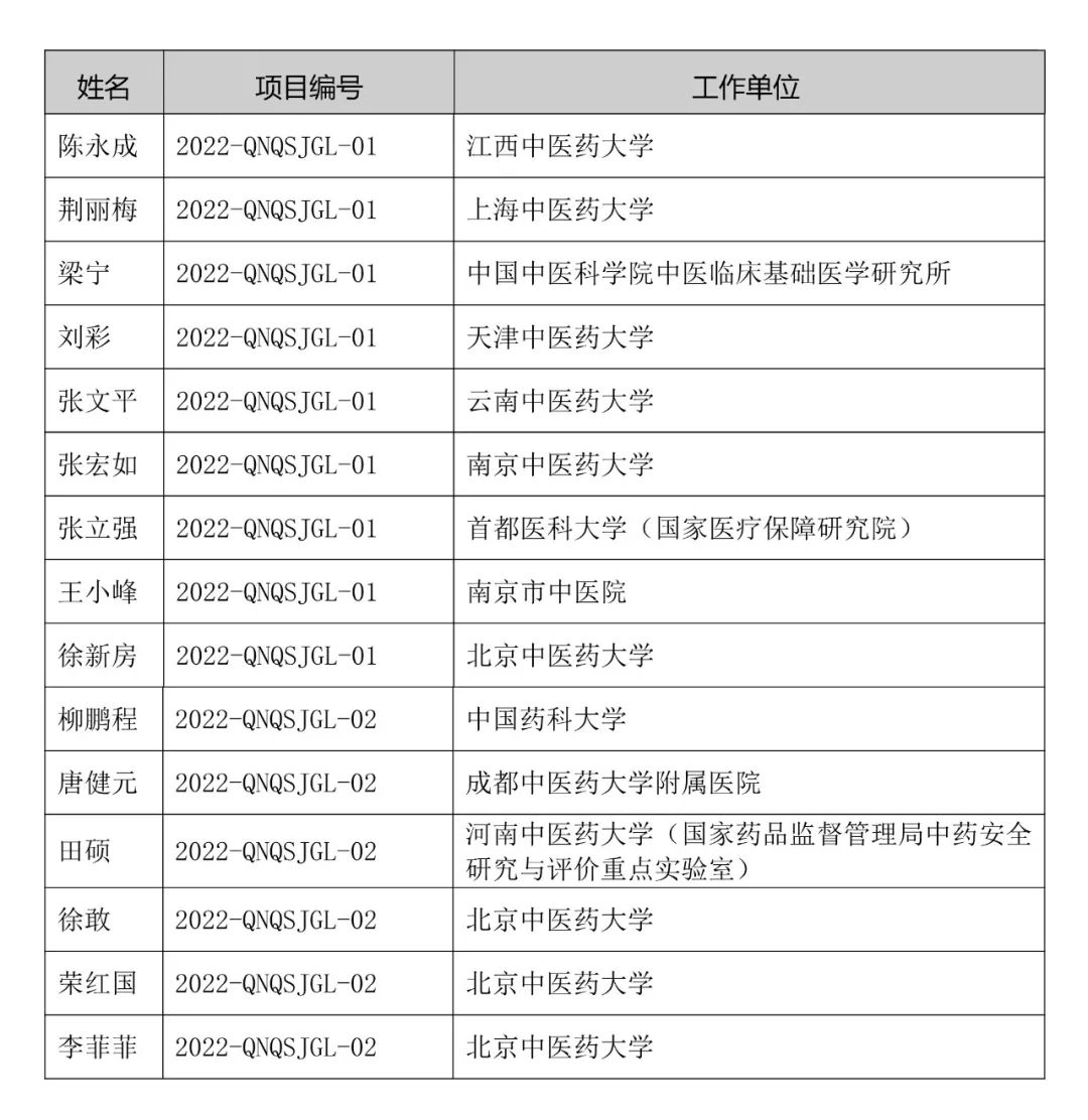 中华中医药学会2022年度第一批青年求实项目申请情况公示
