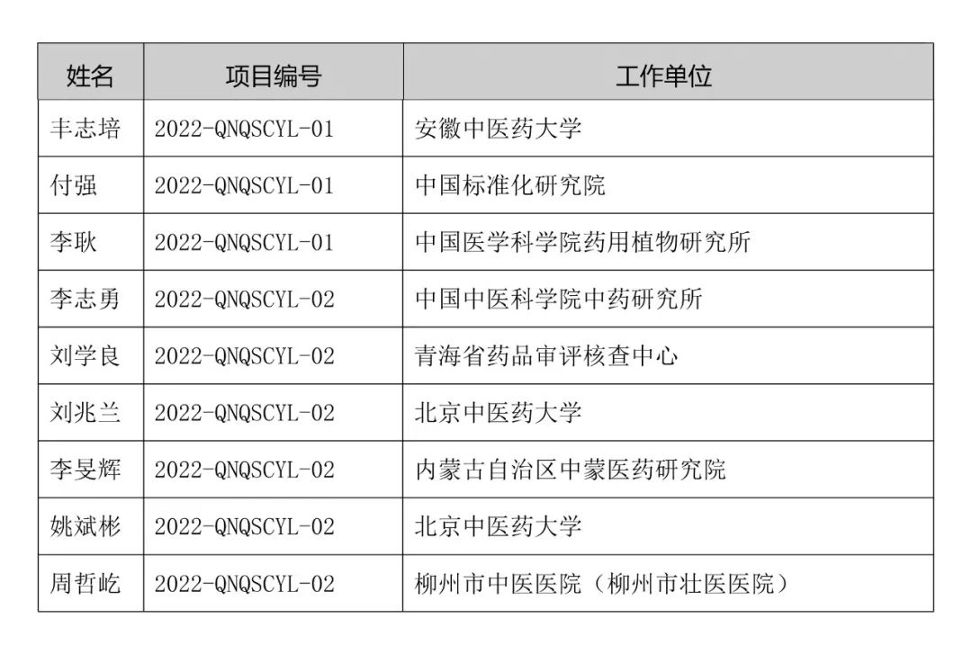 中华中医药学会2022年度第一批青年求实项目申请情况公示