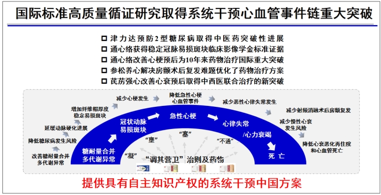 系统干预心血管事件链成果入选2024世界传统医药大会标志性科技成果典型案例